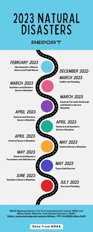 Natural Disasters Of 2023